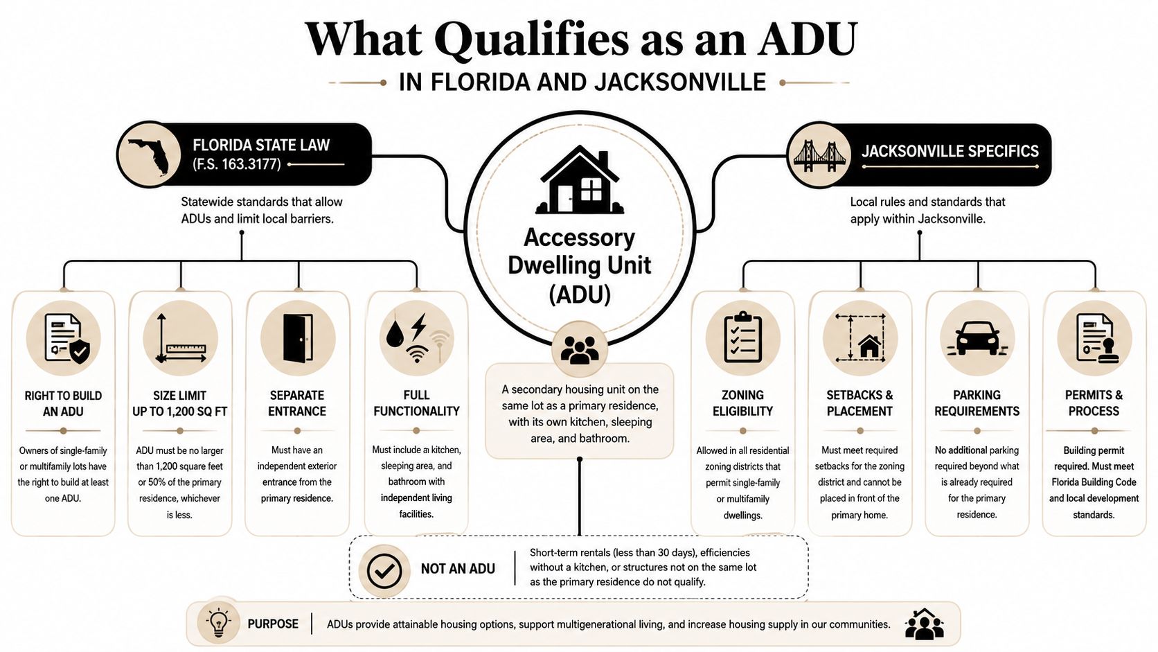 A diagram outlining the legal requirements and definitions for building an Accessory Dwelling Unit in Florida.