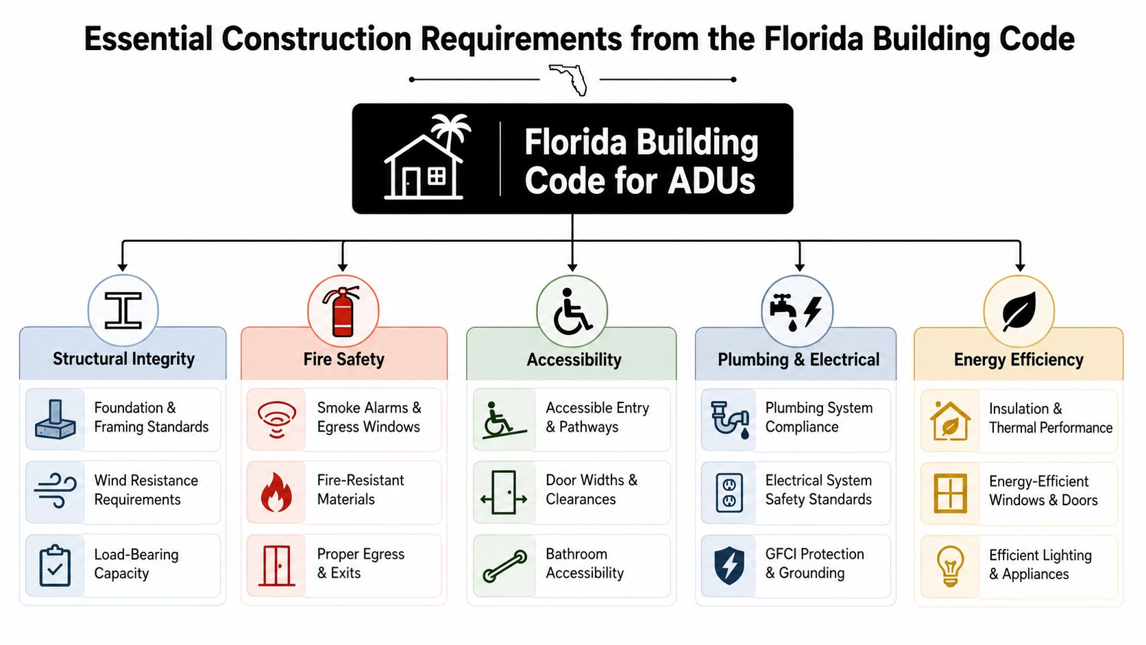 A diagram outlining the essential Florida Building Code construction requirements for Accessory Dwelling Units, organized by category.