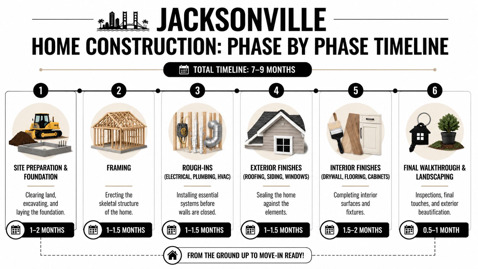 A diagram illustrating the six-phase construction timeline for building a home in Jacksonville, Florida.