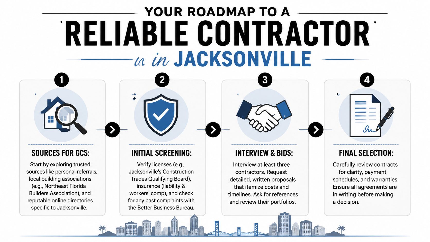 A four-step roadmap infographic for hiring a reliable general contractor in the city of Jacksonville, Florida.