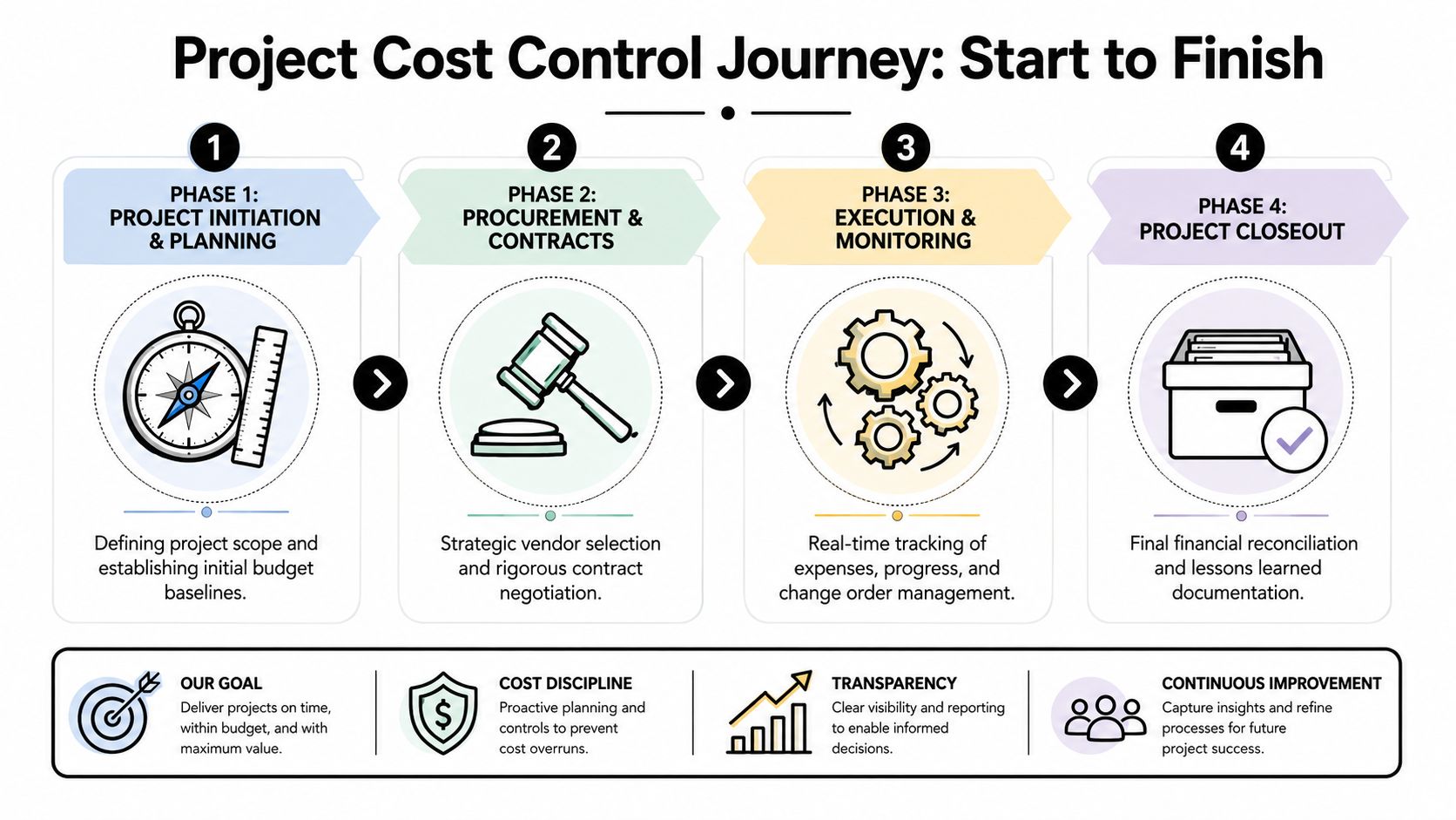 Smart Cost Control in Construction: Your 2026 Edge The End-to-End Cost Control Framework in Action
