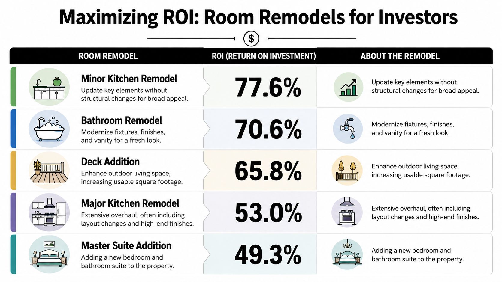 Investor Focus Maximizing ROI on Room Remodels