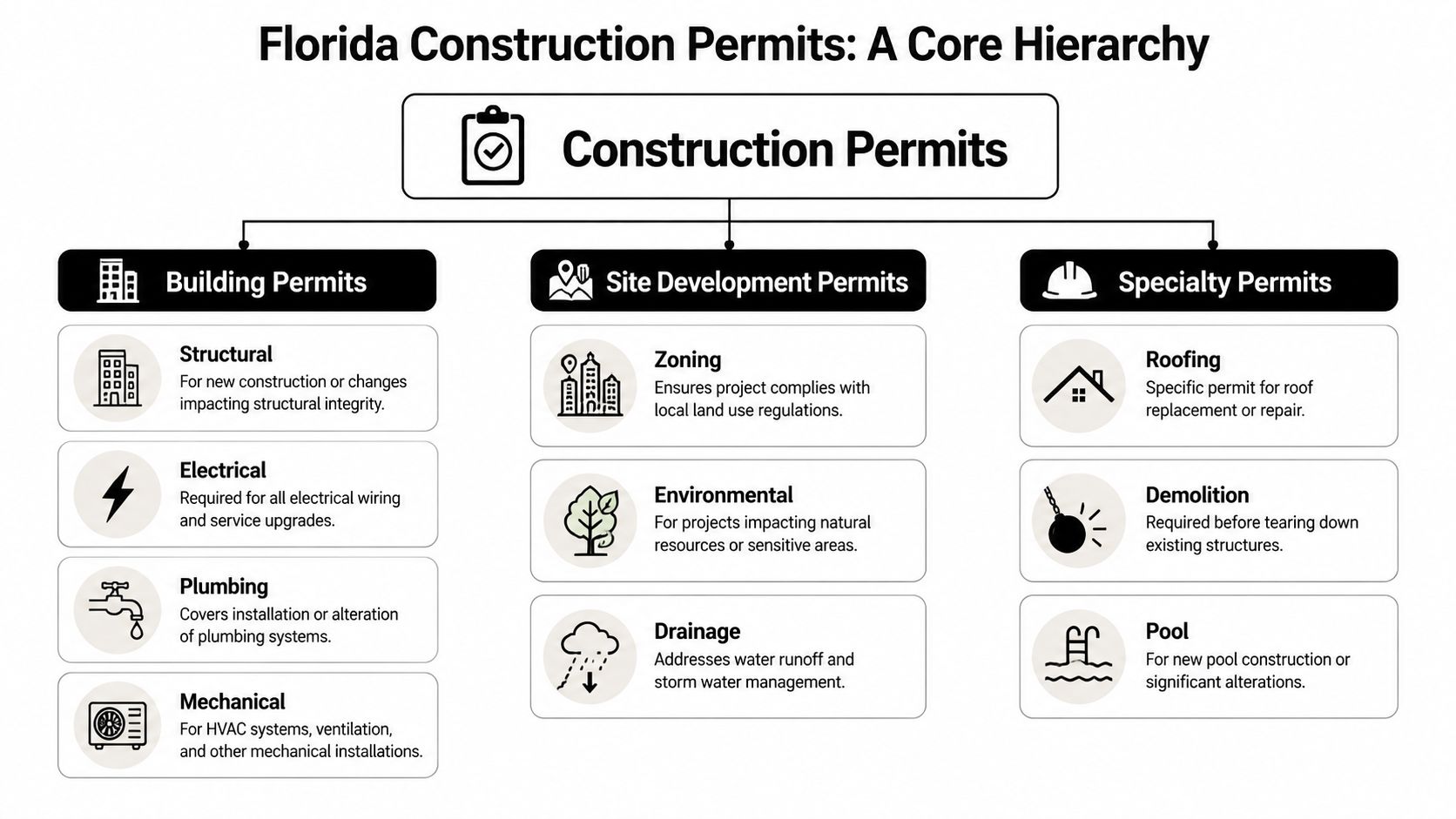 Permit Requirements Florida: Your Essential Guide A hierarchical flowchart detailing the various types of construction permits required in the state of Florida.