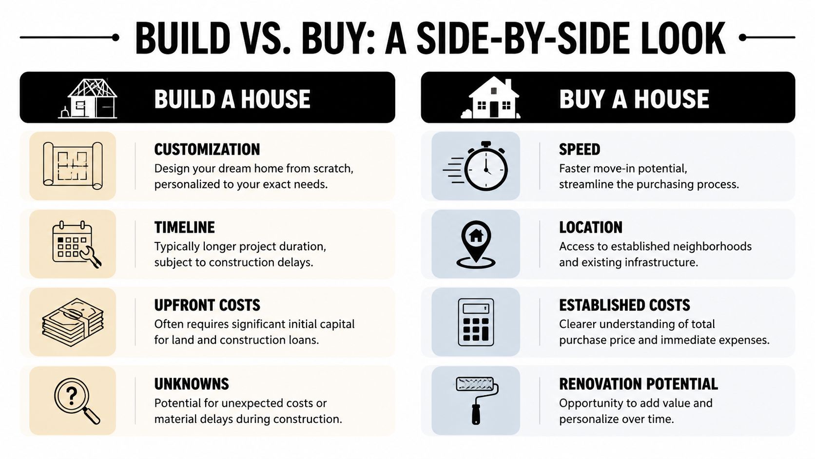 A comparison chart showing the pros and cons of building versus buying a house.
