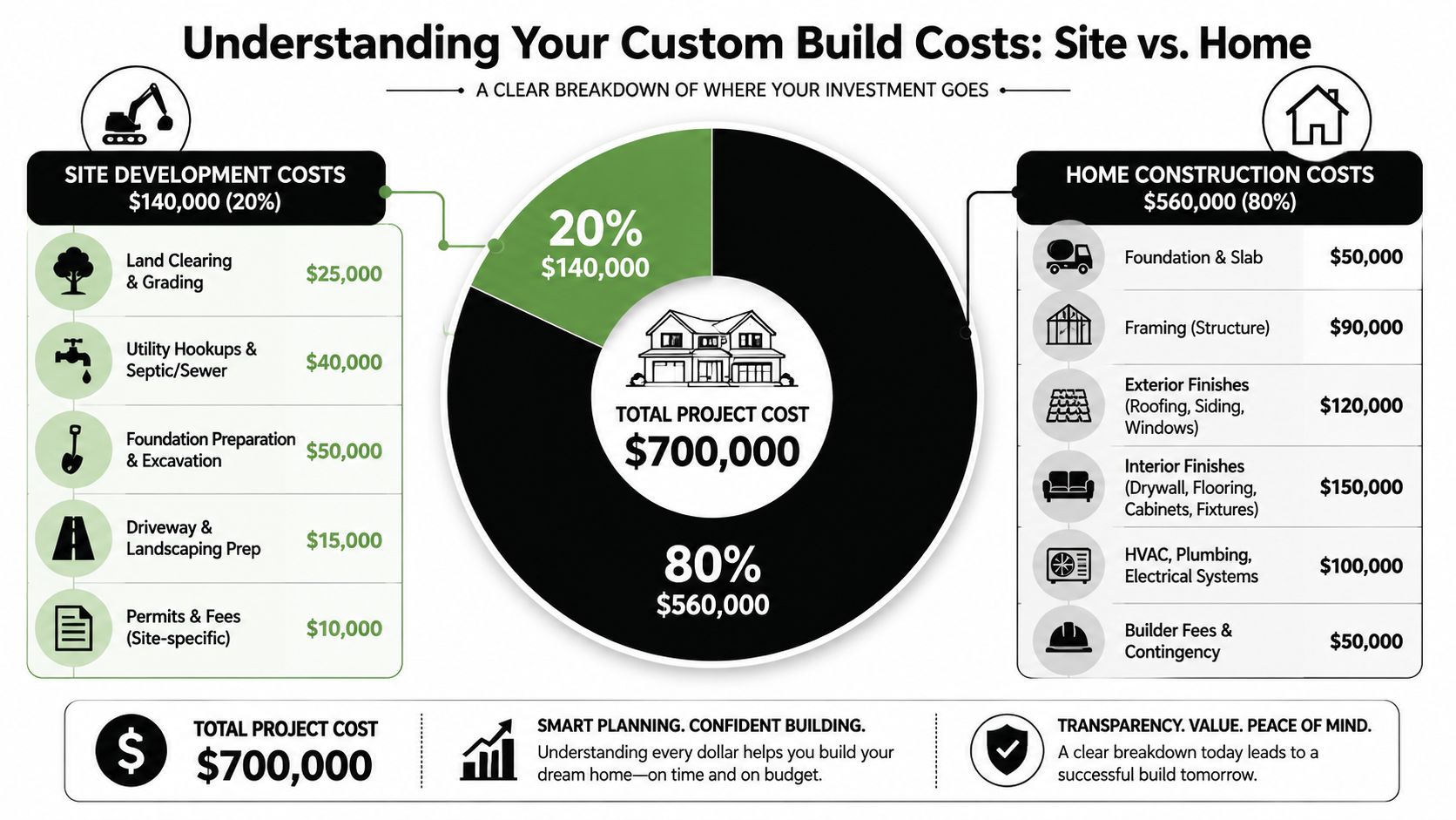 Hire Builders That Build on Your Own Lot: 2026 Guide A detailed infographic breaking down the $700,000 cost of a custom home build into site development and construction expenses.