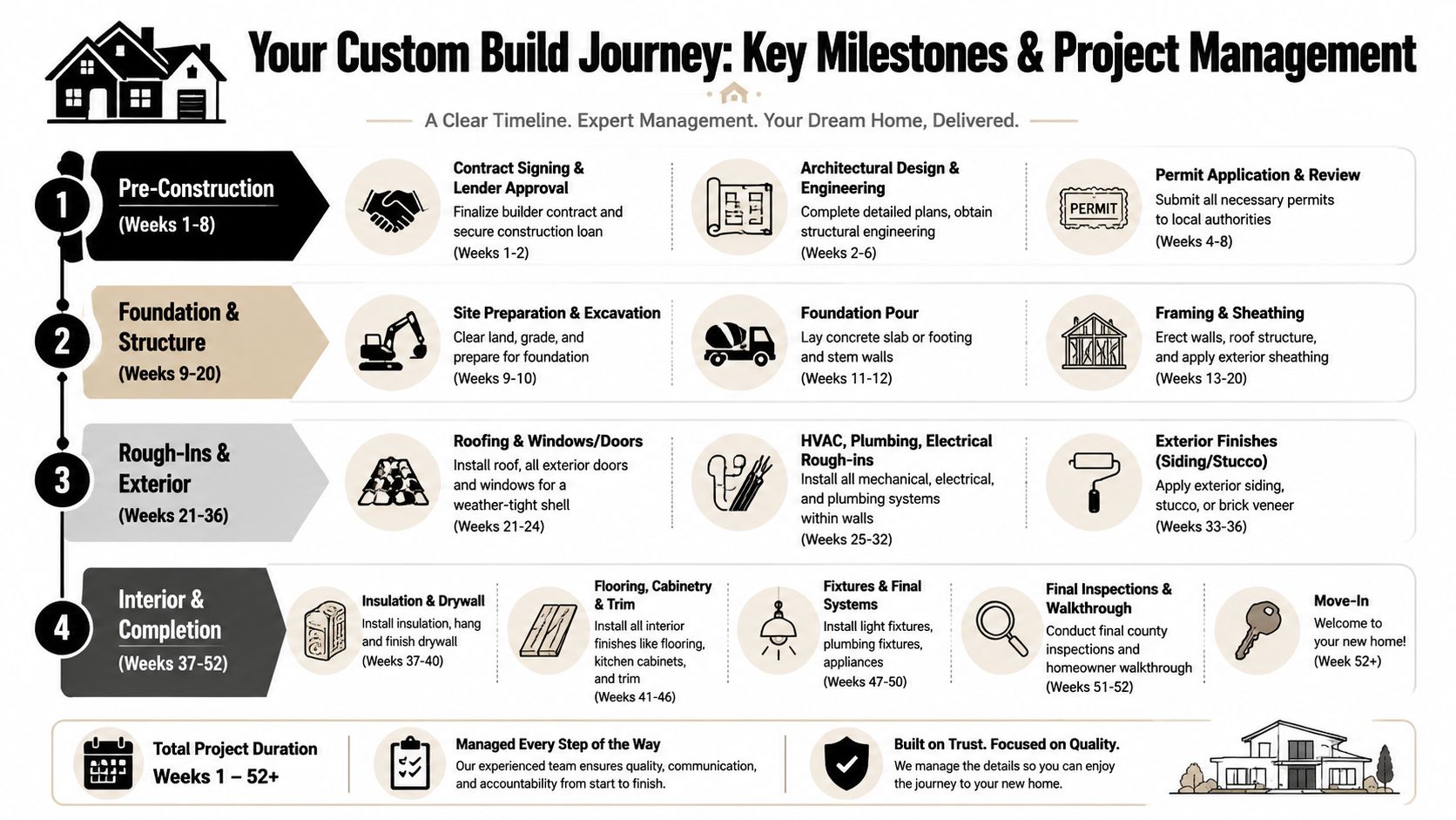 Hire Builders That Build on Your Own Lot: 2026 Guide An infographic detailing the custom home building timeline and project management milestones from weeks one to fifty-two.
