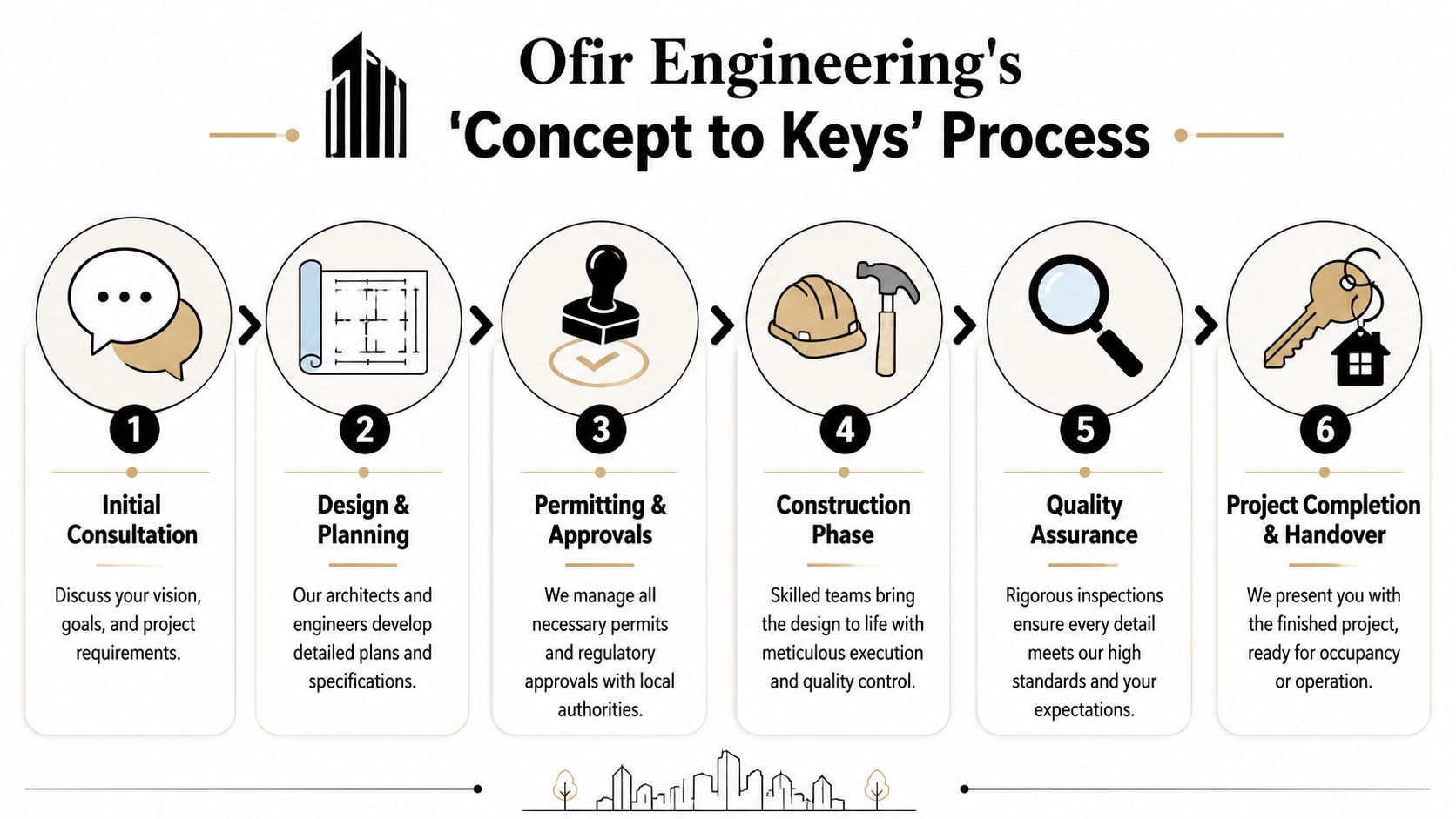 Construction Company Jacksonville FL: Your Guide 2026 A six-step infographic detailing the Ofir Engineering construction process from initial consultation to project completion.