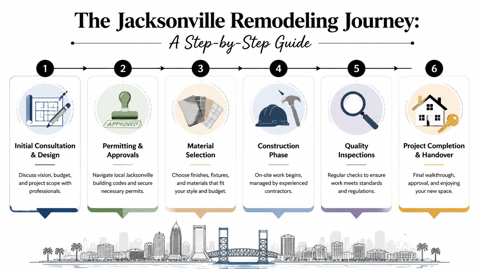Home Remodeling Jacksonville FL: Guide 2026 A six-step infographic illustrating the Jacksonville home remodeling process from design to project completion and handover.