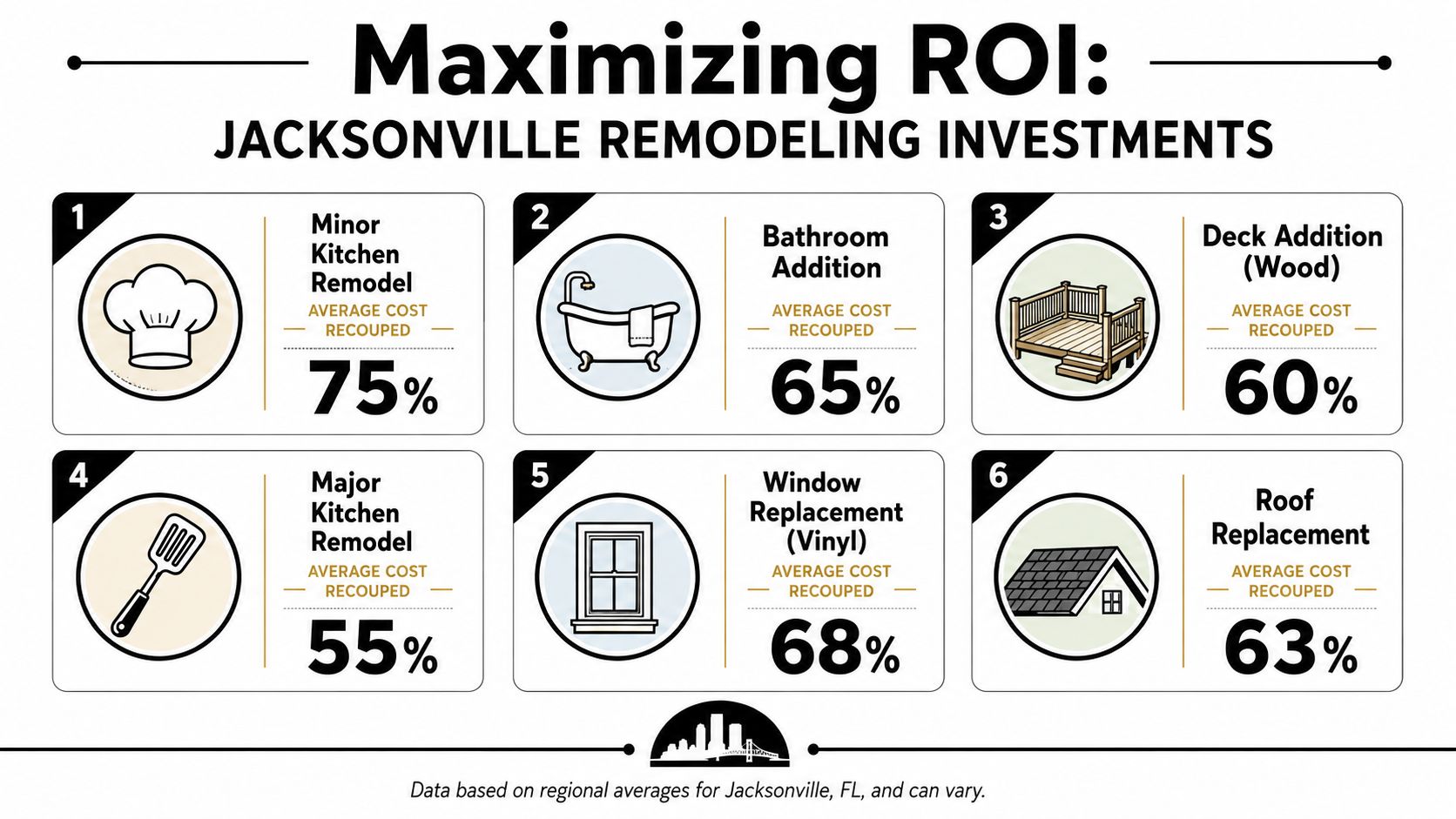 Home Remodeling Jacksonville FL: Guide 2026 A chart showing Jacksonville, Florida home remodeling projects with their average costs recouped as a percentage.