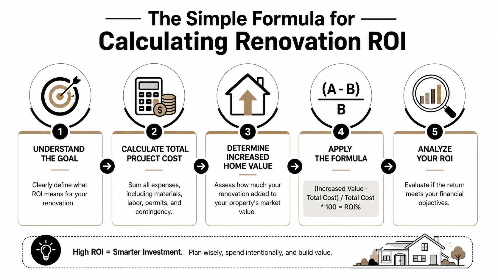 A five-step infographic explaining the process for calculating the return on investment for home renovation projects.