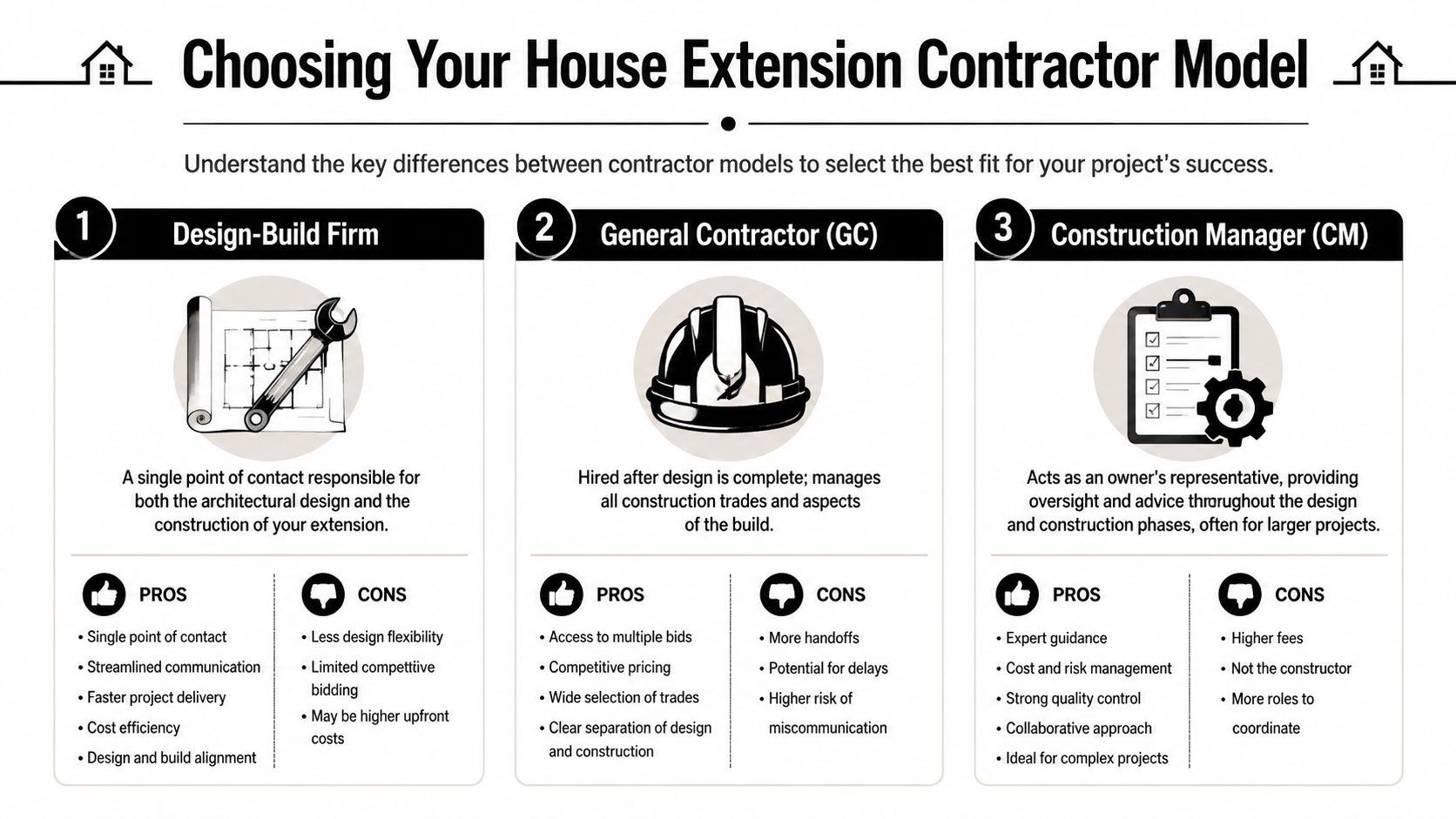 A comparison chart outlining the pros and cons of hiring design-build firms, general contractors, or construction managers.