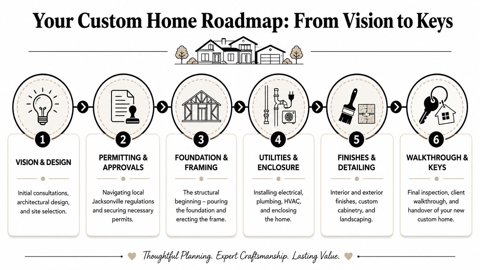 An infographic detailing the six steps of the custom home building process in Jacksonville, Florida.