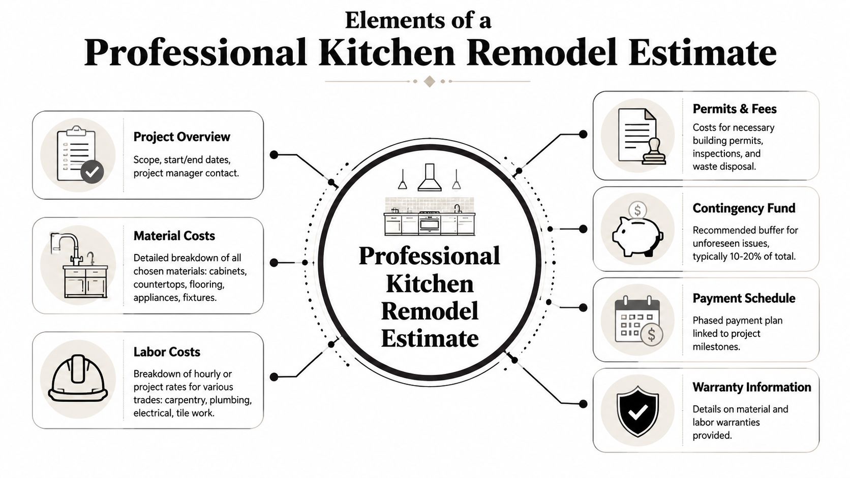 Kitchen Remodeling Estimate: Your Jacksonville Guide An infographic detailing the essential components of a professional kitchen remodeling estimate for homeowners.