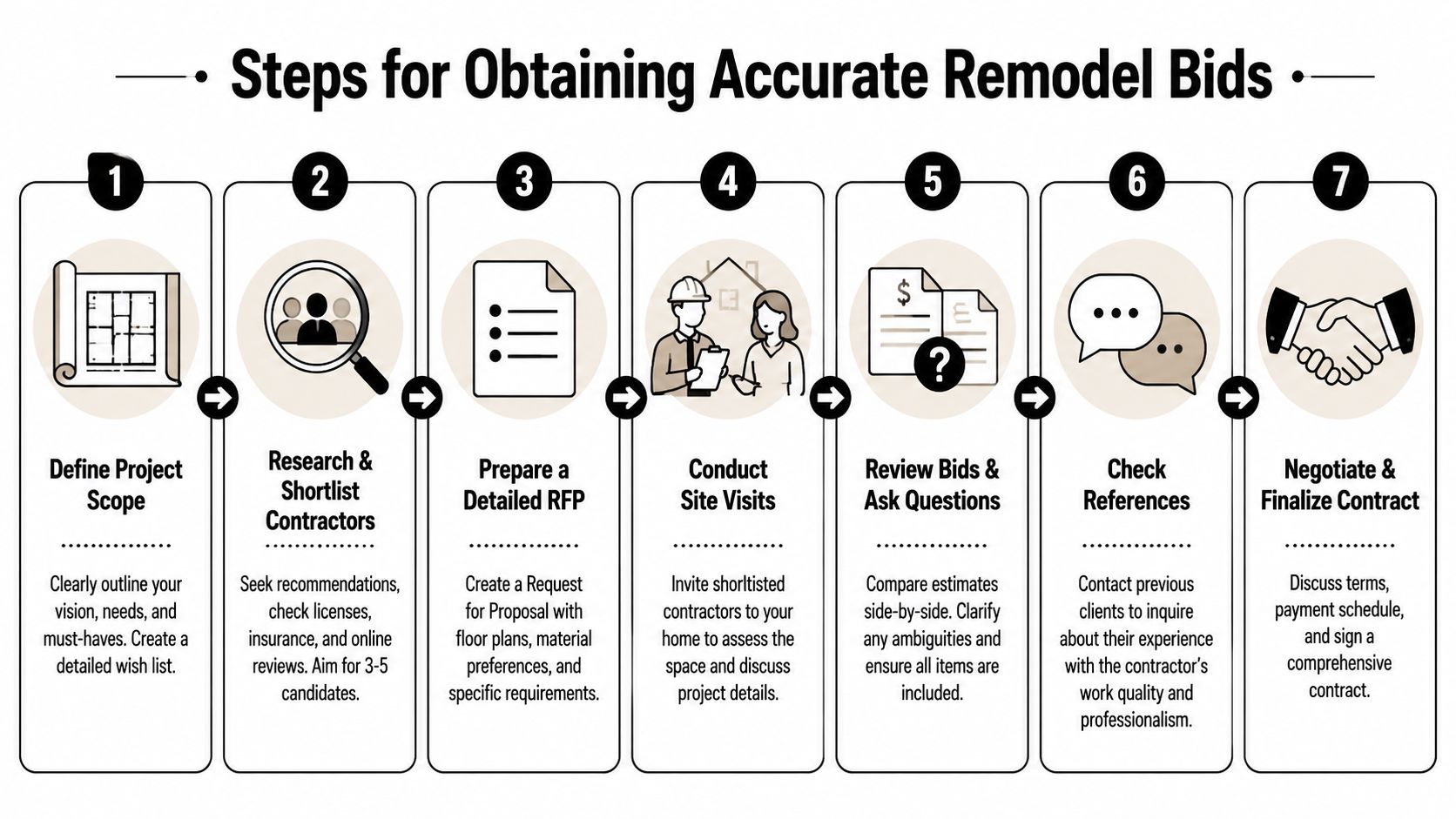 Kitchen Remodeling Estimate: Your Jacksonville Guide A seven-step infographic illustrating the process of obtaining accurate bids for home remodeling projects.