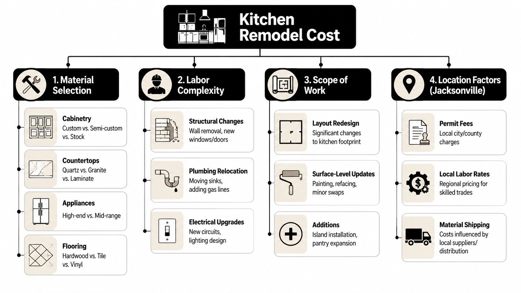 Kitchen Remodeling Estimate: Your Jacksonville Guide A flowchart infographic outlining four key factors influencing the total cost of a kitchen remodeling project.