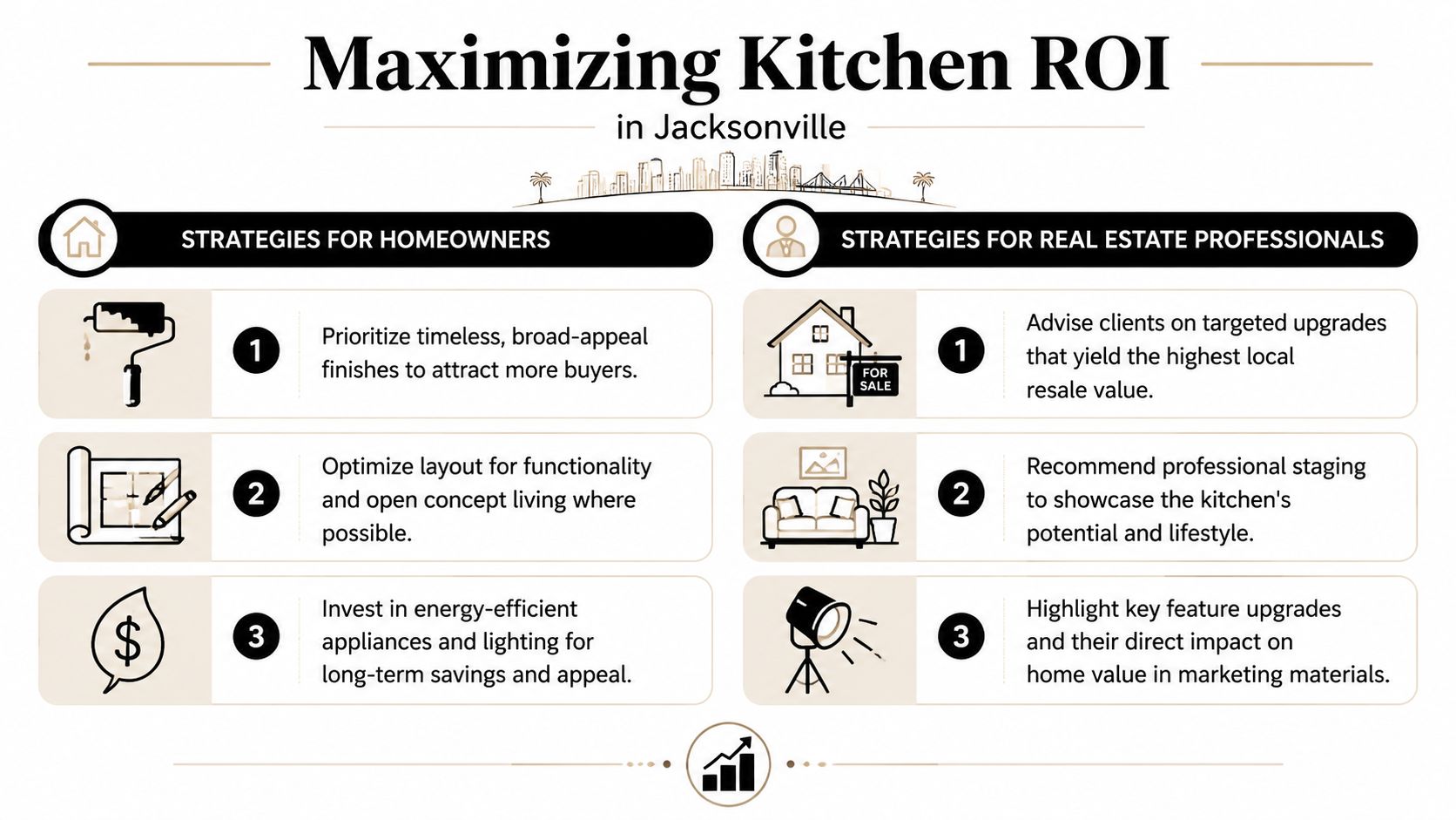 An infographic detailing strategies for maximizing kitchen renovation ROI for homeowners and real estate professionals in Jacksonville.