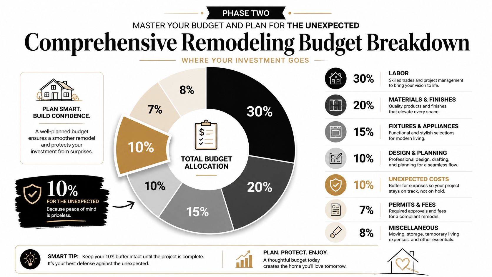 An infographic showing a comprehensive budget breakdown for a home remodeling project with various cost categories.