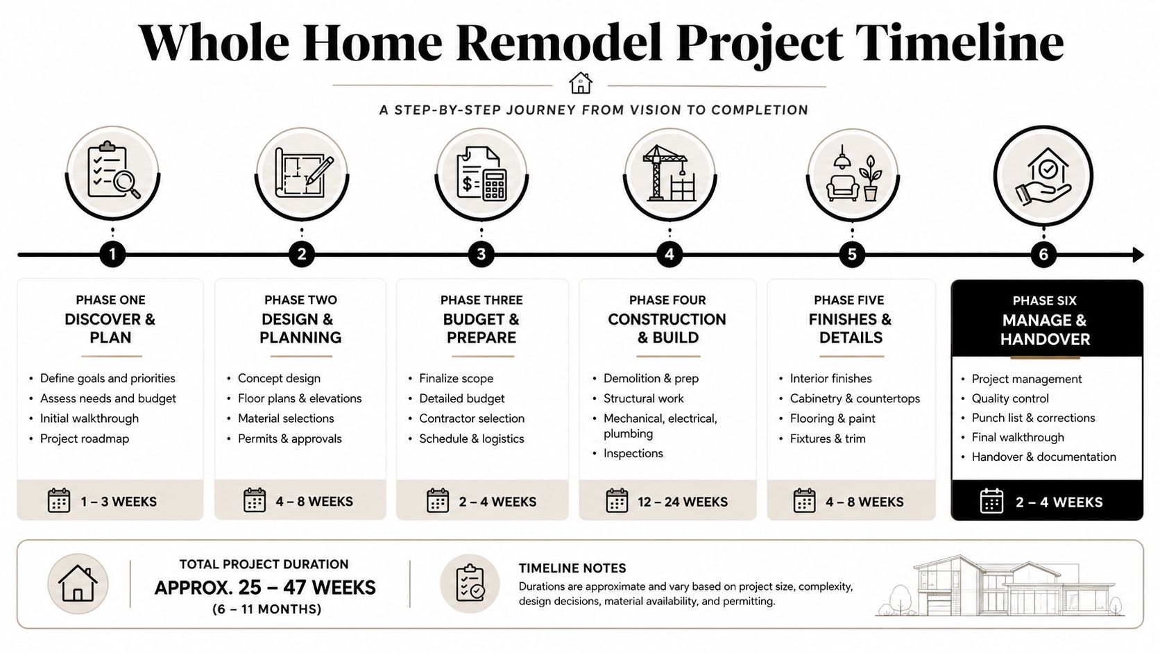 A detailed infographic timeline outlining the six phases of a whole home remodeling construction project.