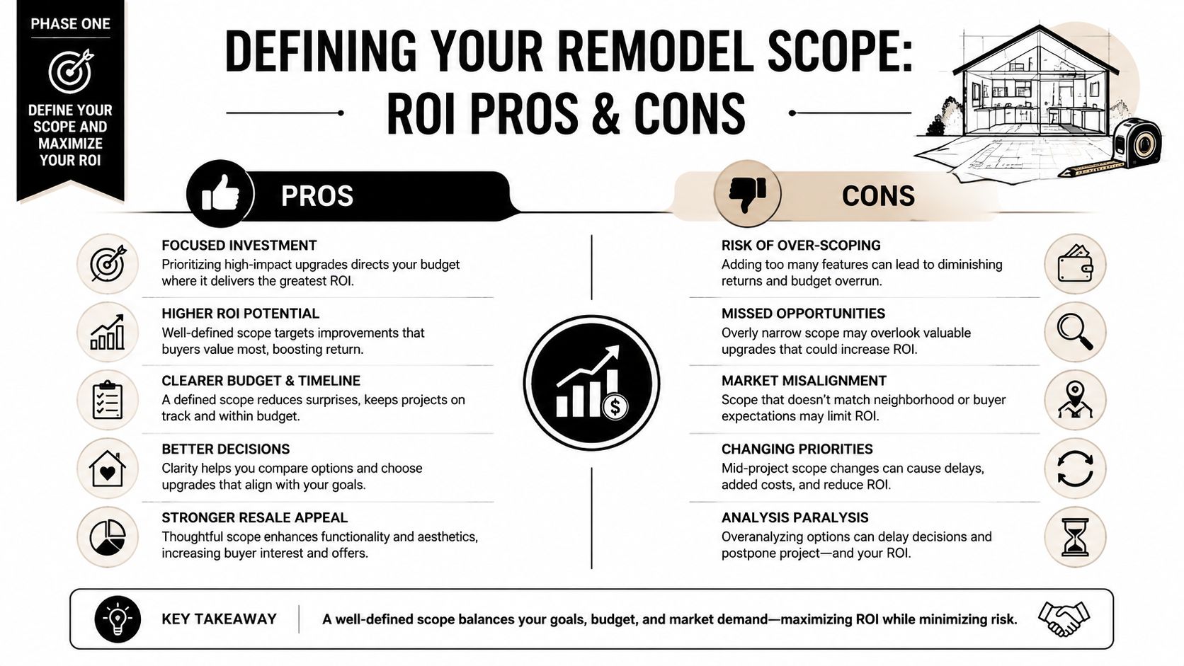 An infographic titled Defining Your Remodel Scope: ROI Pros and Cons detailing strategies for home renovation success.